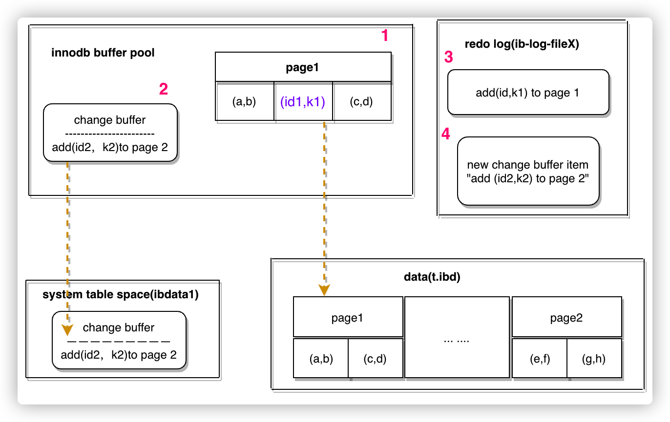 图A：带 change buffer 的更新过程