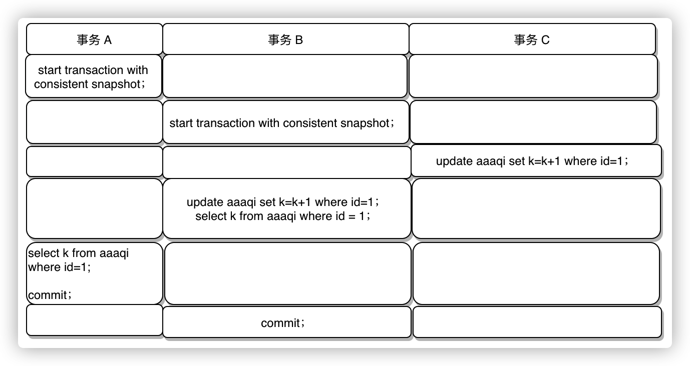 图 1：事务 A、B、C 的执行流程