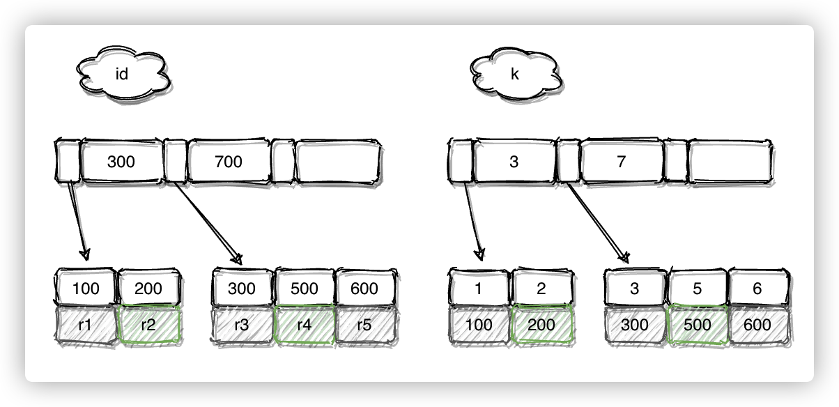 InnoDB 的索引组织结构